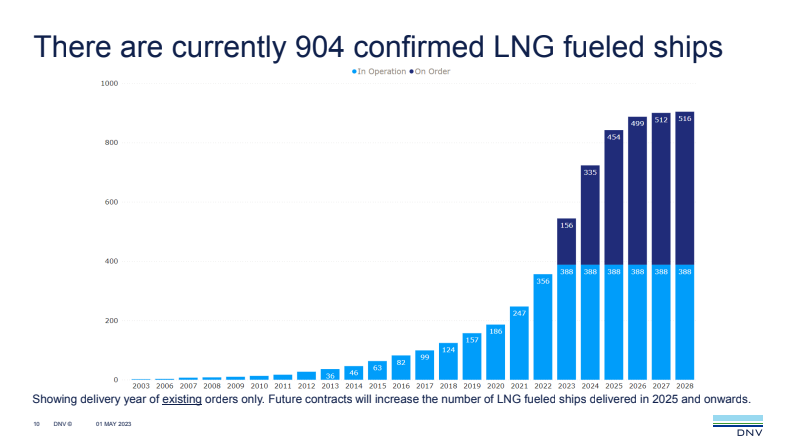 DNV Reports 10 LNG-Fuelled Ship Orders in April