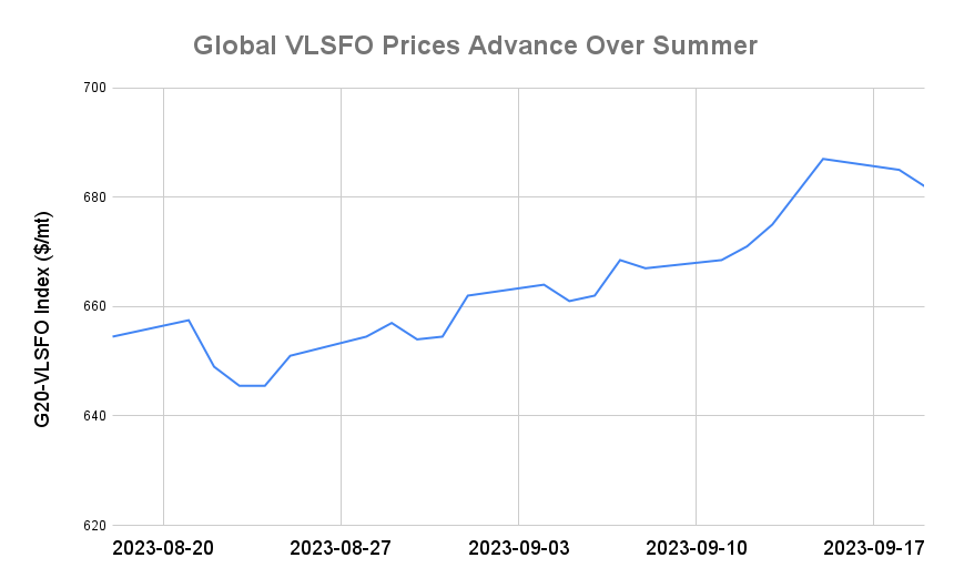 BUNKER PRICES: G20-VLSFO Index Slips to One-Week Low