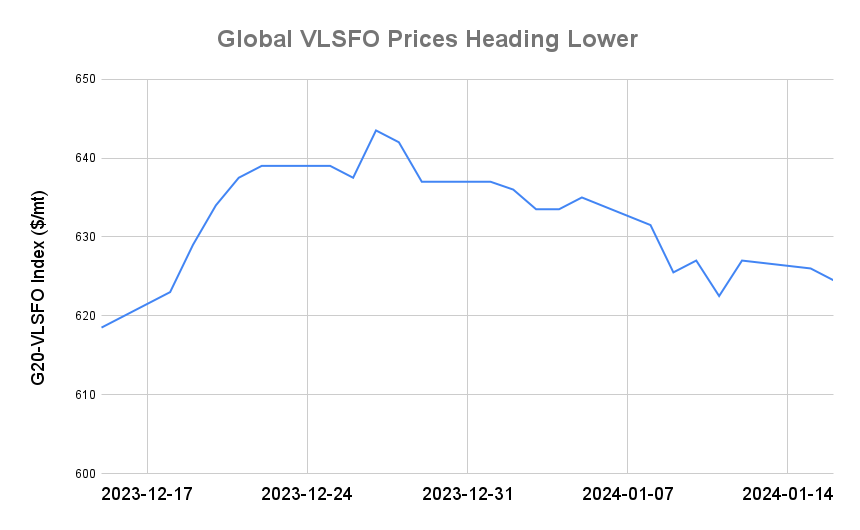 BUNKER PRICES: G20-VLSFO Index Declines for Second Session