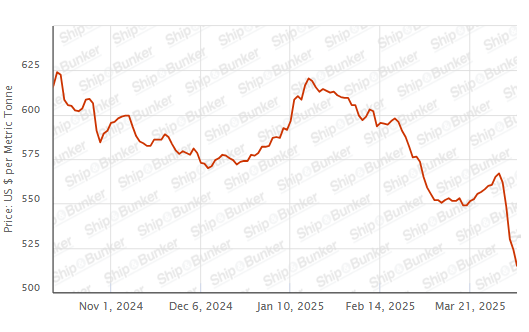 BUNKER PRICES: G20-VLSFO Index Drops Further