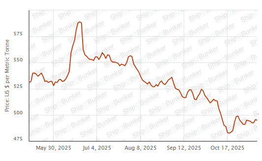 BUNKER PRICES: G20-VLSFO Index Slips Despite Jump in Crude