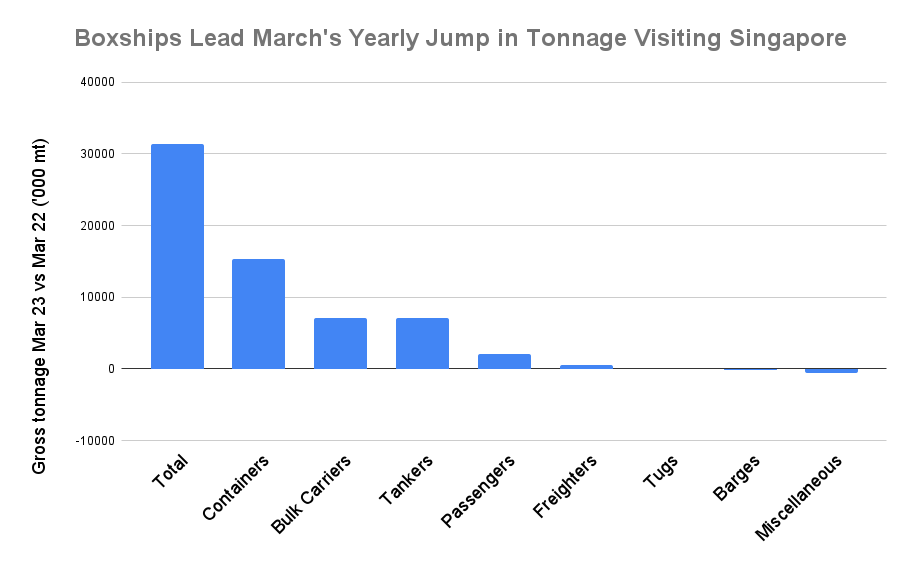 S&B ANALYSIS: Singapore March Bunker Sales Gain 11% on Year