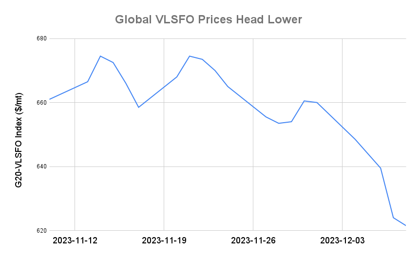 BUNKER PRICES: G20-VSLFO Index Sinks for Sixth Day