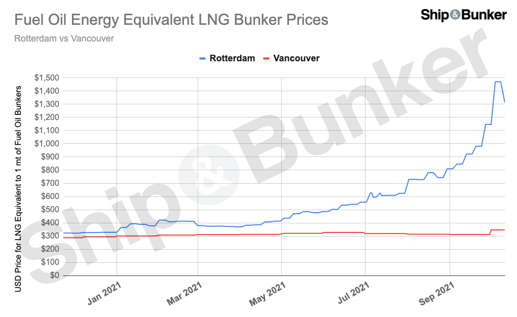 How a $1,000/MT Spread has Opened Up in Global LNG Bunker Prices