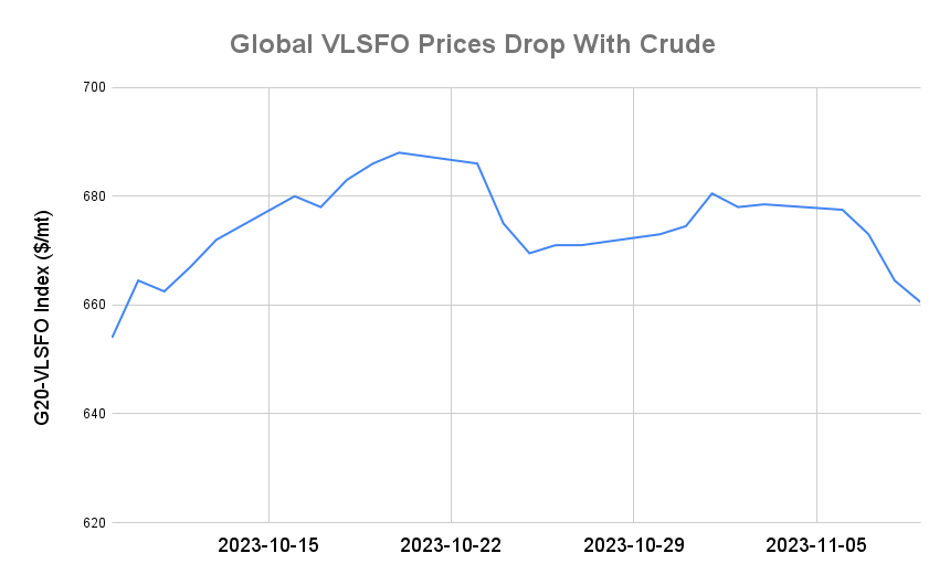 BUNKER PRICES: G20-VLSFO Index Sinks for Fourth Session
