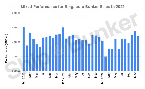 S&B ANALYSIS: Singapore 2022 Bunker Sales Slip to Three-Year Low
