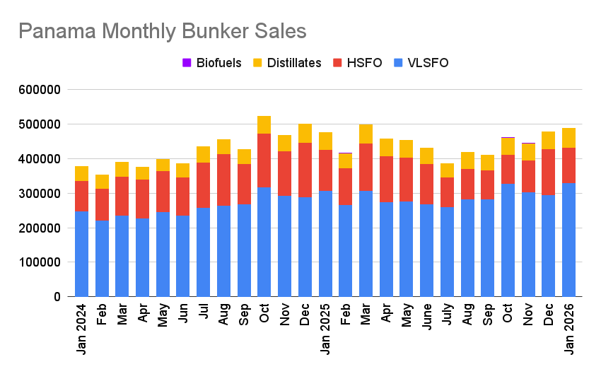 Panama Bunker Sales Rose to 10-Month High in January
