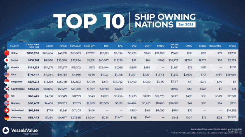 China Overtakes Japan to Become World's Largest Shipowner by Value in 2024