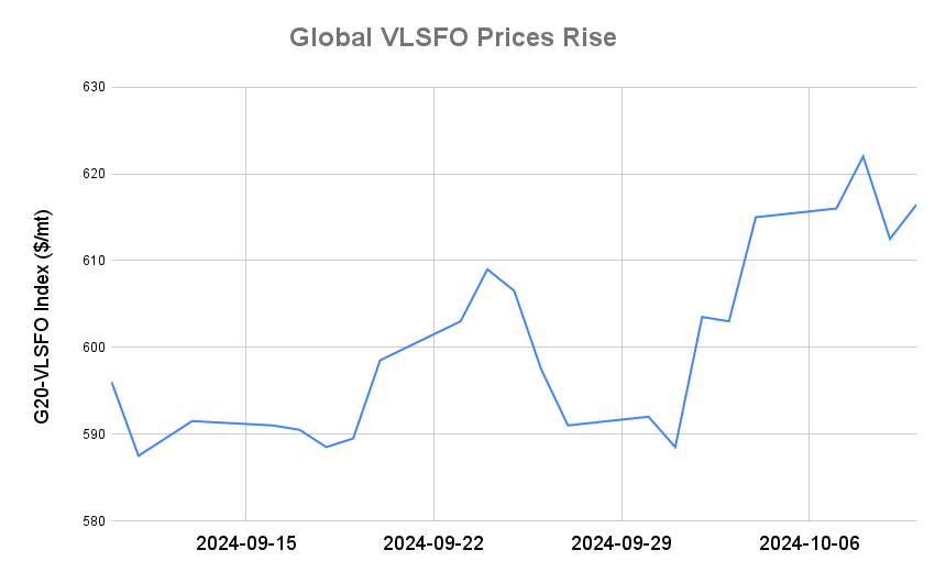 BUNKER PRICES: G20-VLSFO Index Advances