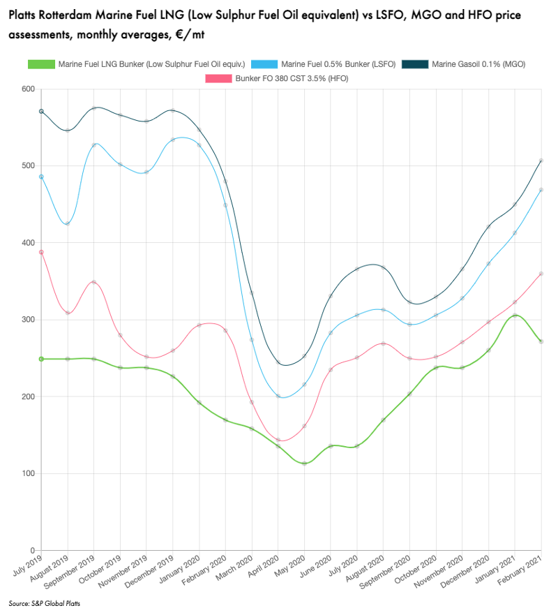SEA-LNG Publishes Monthly Average LNG Bunker Prices From Platts