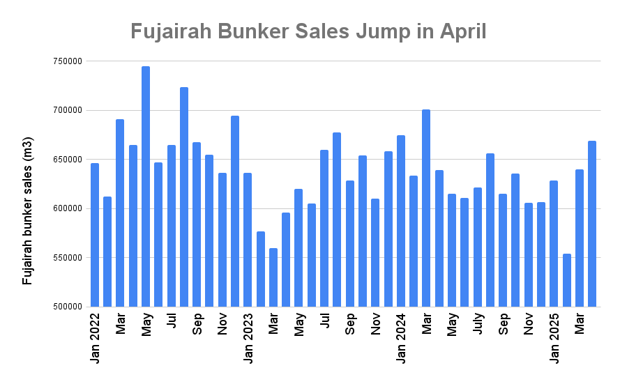 Fujairah April Bunker Volumes Jump to One-Year High