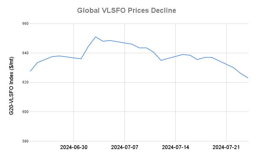 BUNKER PRICES: G20-VLSFO Index Drops for Third Day