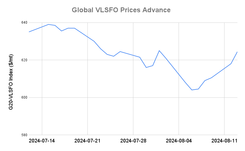 BUNKER PRICES: G20-VLSFO Index Jumps to Two-Week High