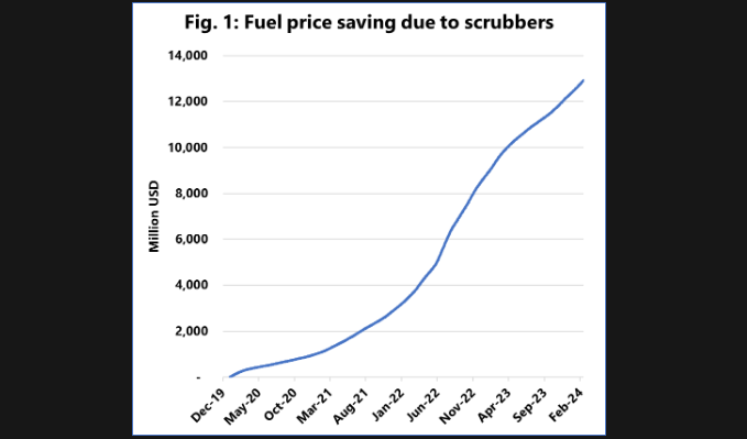 Container Line Scrubber Savings Reach $13 Billion