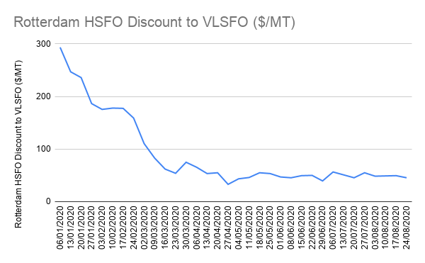 High-Sulfur Fuel Oil Prices Return to Pre-Crude Collapse Levels
