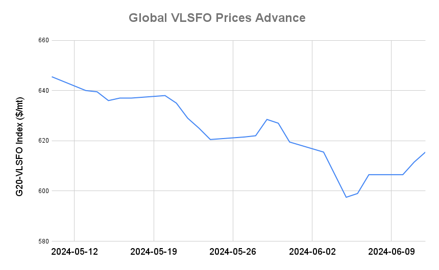BUNKER PRICES: G20-VLSFO Index Advances for Second Session