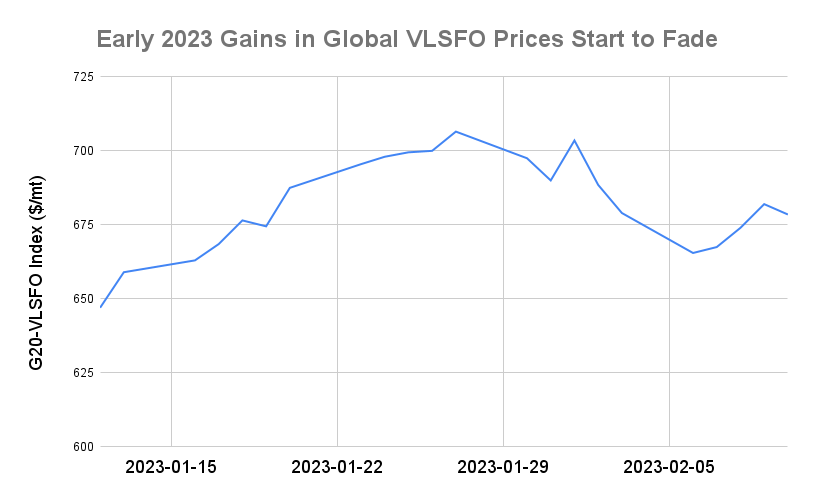 BUNKER PRICES: G20-VLSFO Index Slips for First Session in Four