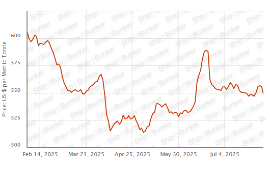 BUNKER PRICES: G20-VLSFO Index Drops to One-Week Low