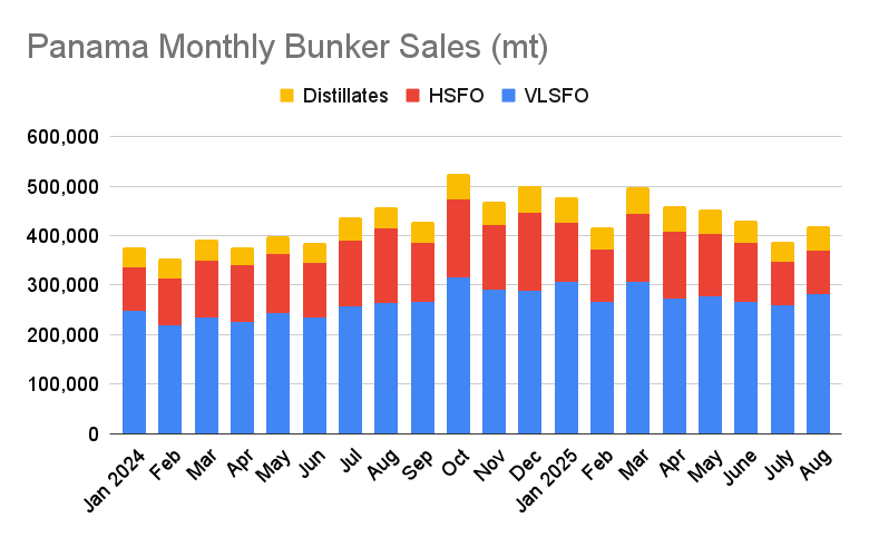 Panama August Bunker Sales Jump 8.2% On the Month