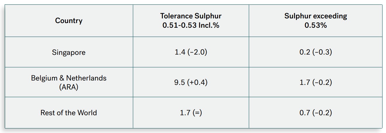 Integr8 Report Flags ARA as 'Principal Sulfur Risk for VLSFO'