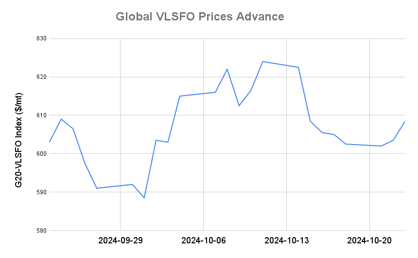 BUNKER PRICES: G20-VLSFO Index Climbs to One-Week High