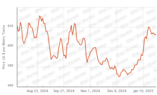 BUNKER PRICES: G20-VLSFO Index Advances for First Day in Three