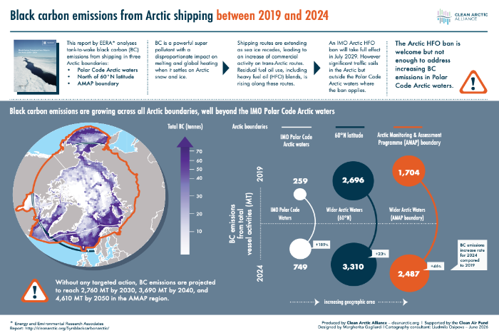 Clean Arctic Alliance Warns Over Growing Use of Arctic Route for Asia-Europe Container Trade