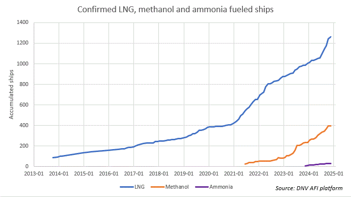 27 New Alternative-Fuelled Ships Ordered in November: DNV