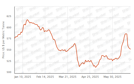 BUNKER PRICES: G20-VLSFO Index Slips for Fifth Day