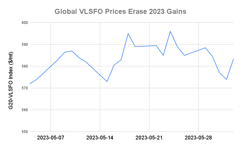 BUNKER PRICES: G20-VLSFO Index Rises for First Session in Four