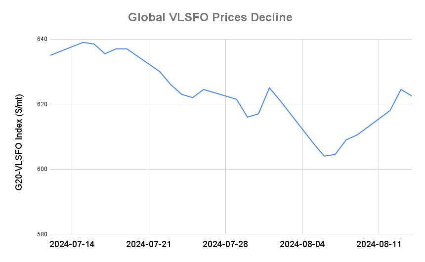 BUNKER PRICES: G20-VLSFO Index Slips for First in Six Sessions