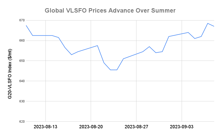 BUNKER PRICES: G20-VLSFO Index Slips for First Session in Three