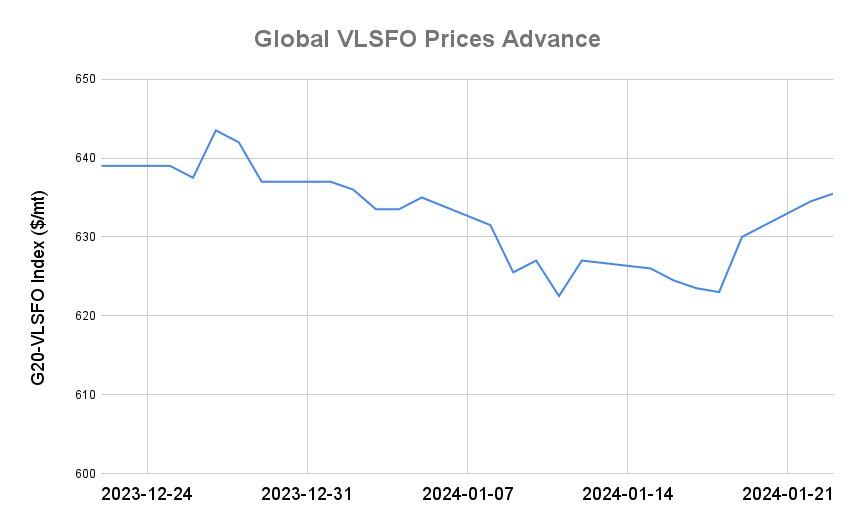 BUNKER PRICES: G20-VLSFO Index Rises to Three-Week High