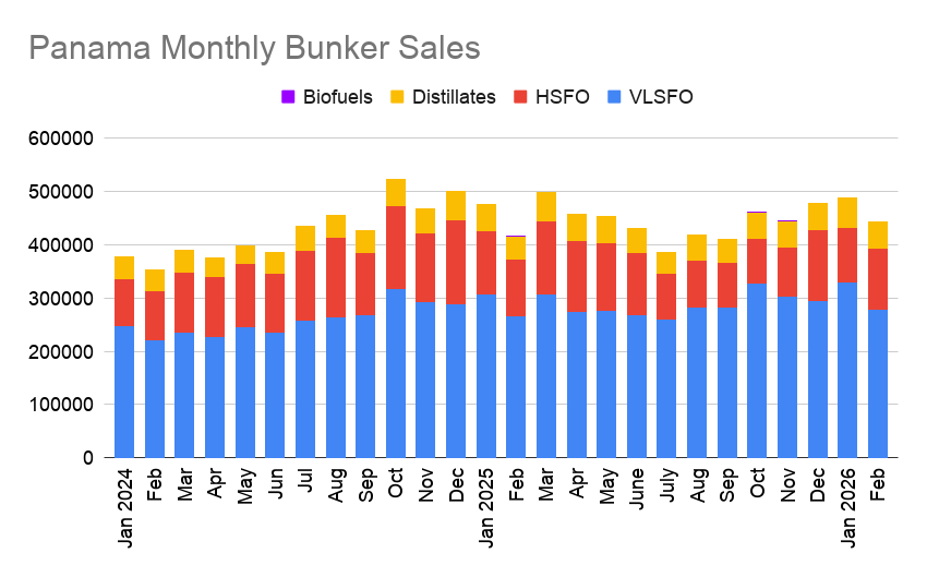 Panama February Bunker Sales Up 6.7% On the Year