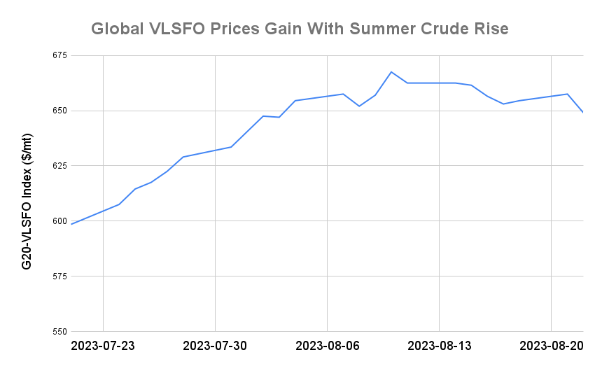 BUNKER PRICES: G20-VLSFO Index Drops to Three-Week Low