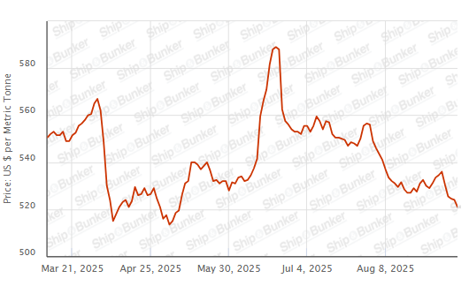 BUNKER PRICES: G20-VLSFO Index Drops for Fifth Day