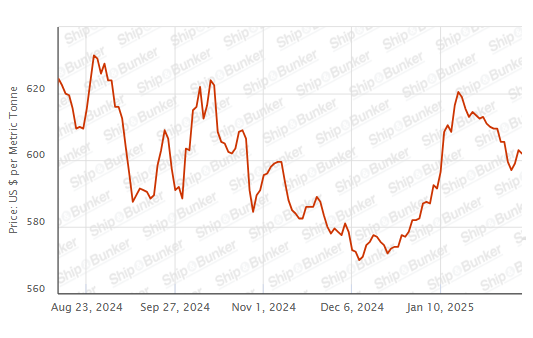 BUNKER PRICES: G20-VLSFO Index Declines for First in Three Sessions