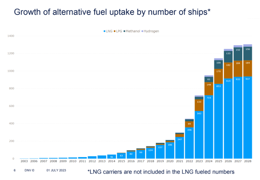 Methanol Retains Lead Over LNG in June's Alternative Fuel Ship Orders