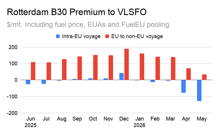 ANALYSIS: Calculating the Iran War's Impact on Biofuel Compliance Costs