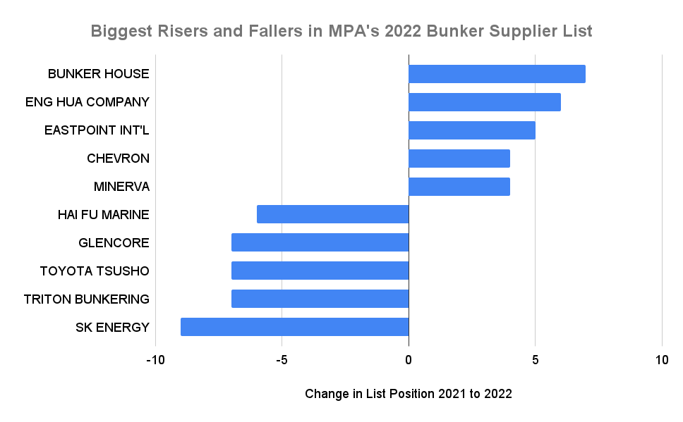 Equatorial Marine Claims Singapore's Top 2022 Supplier Spot