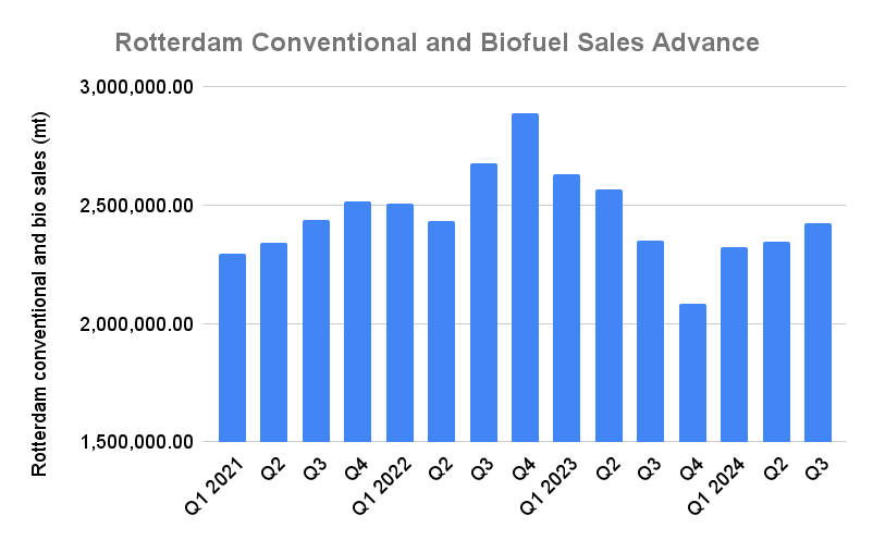 Rotterdam Q3 Bunker Sales Jump to Highest Since Q2 2023