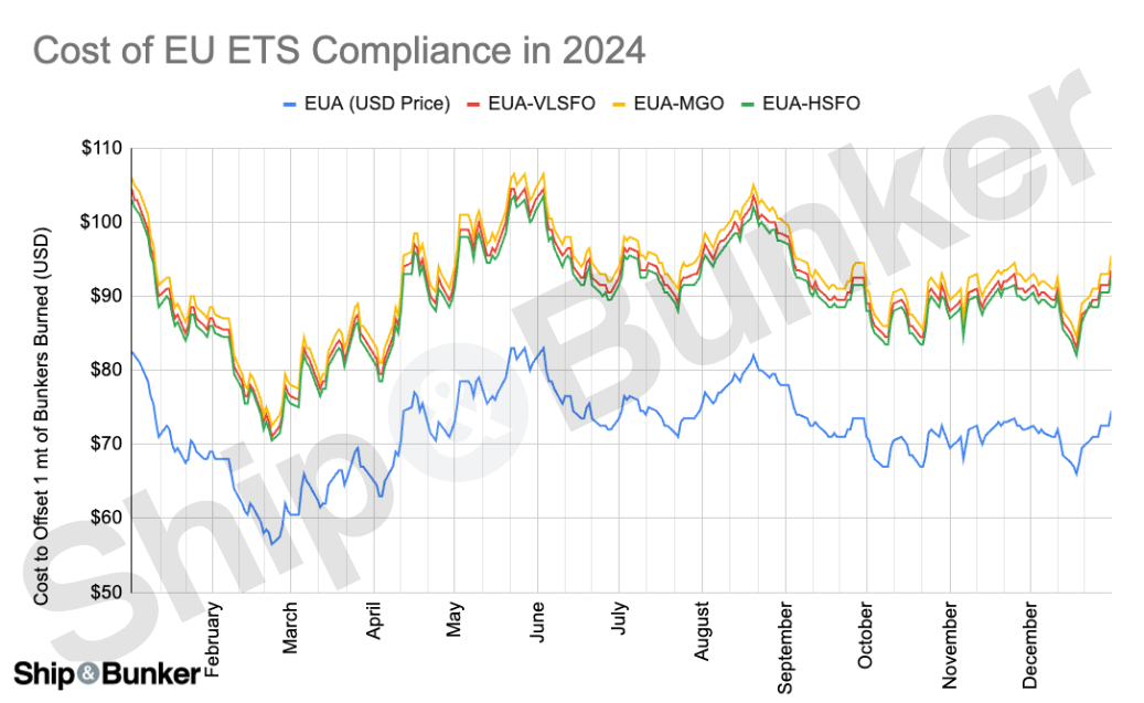 EU ETS Added $90/mt to EU Bunker Costs in 2024