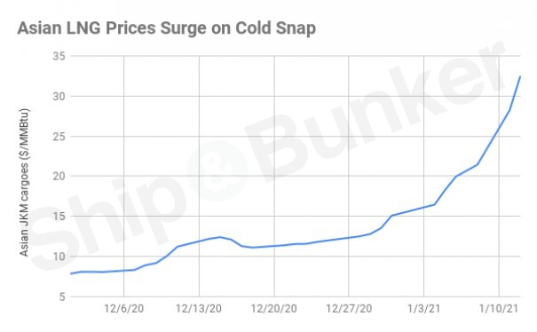 Record-High LNG Prices Sound Warning for Gas-Powered Shipping Advocates