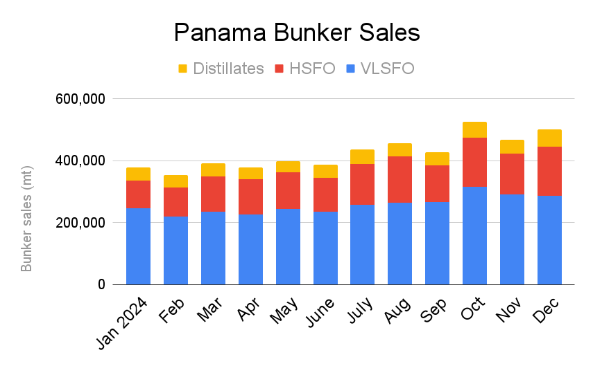 Strong December Takes Panama 2024 Bunker Sales Up 3.9% on Year