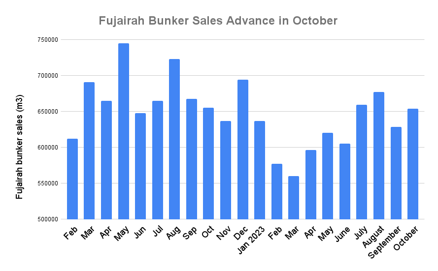 Fujairah October Bunker Sales Gain 4.1% on Month