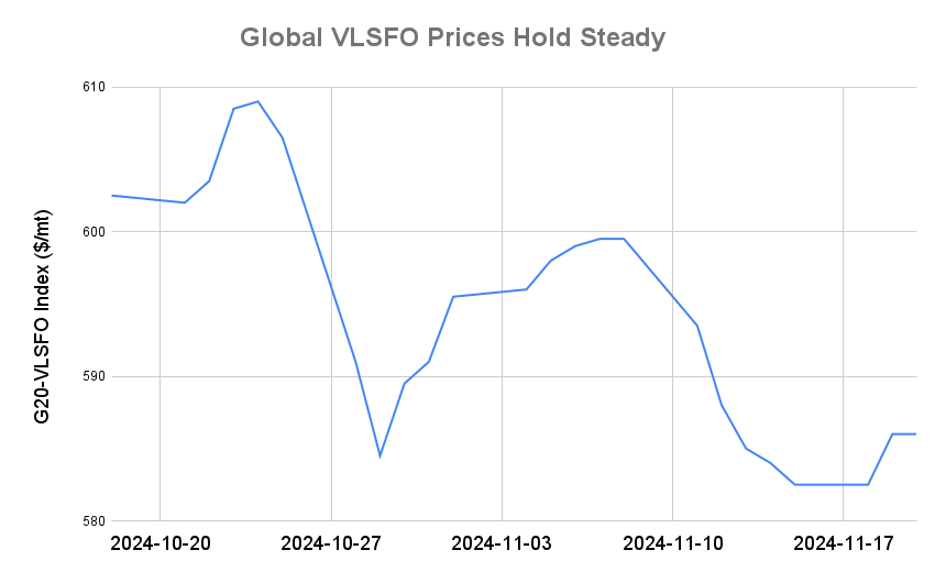 BUNKER PRICES: G20-VLSFO Index Little Changed as Crude Slips