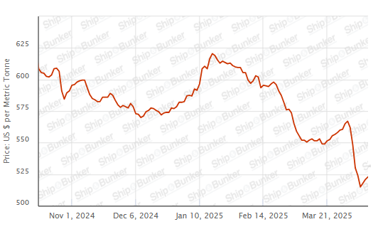 BUNKER PRICES: G20-VLSFO Index Advances for Third Day