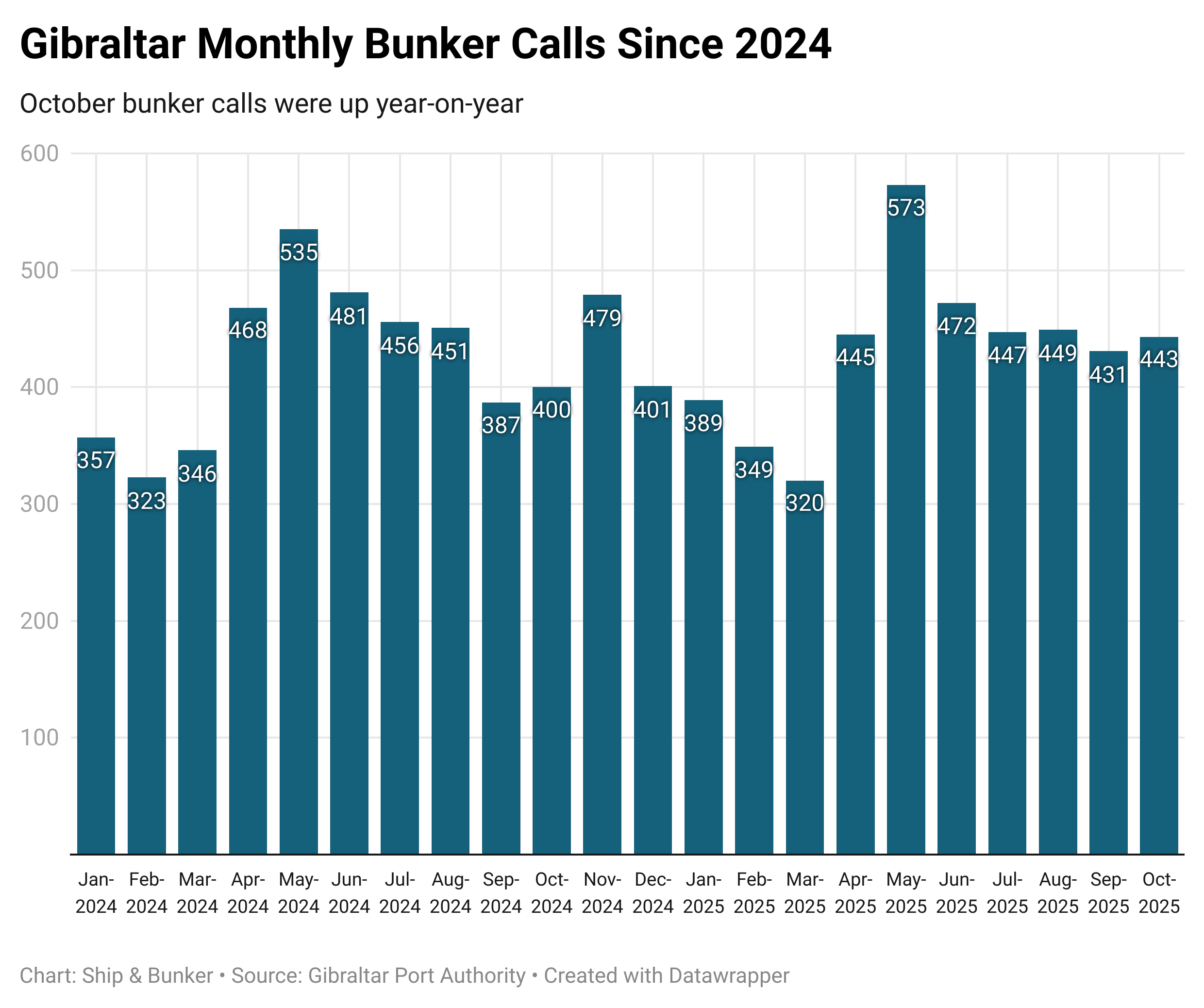 Gibraltar October Bunker Calls Up 10.7% On the Year