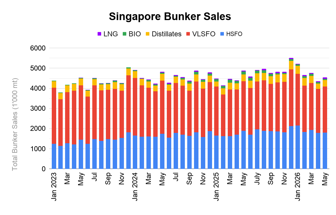 ANALYSIS: Singapore May Bunker Sales Drop 7.4% on the Year