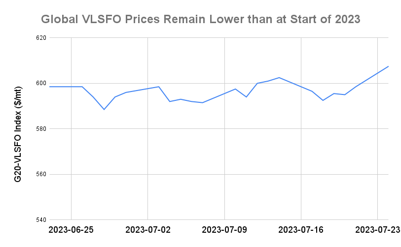 BUNKER PRICES: G20-VLSFO Index Jumps to Four-Week High